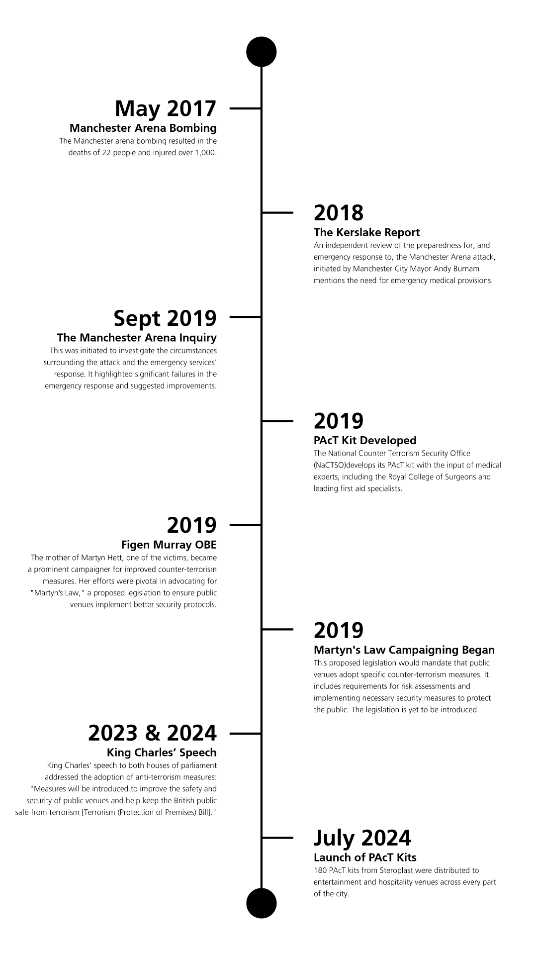 The-Care-Gap---Timeline-Of-Event---Manchester-Arena