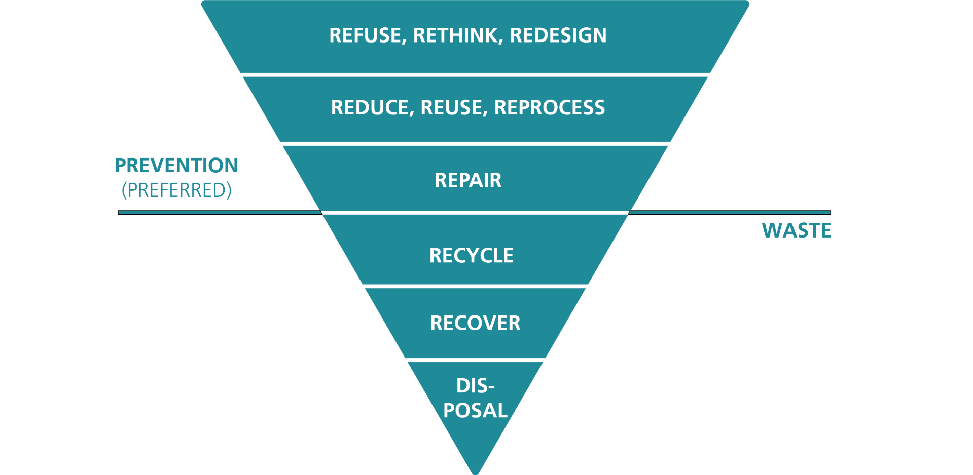 Stages to reducing waste production